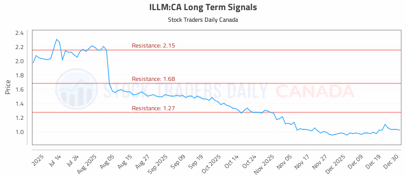 Stock Chart for ILLM:CA