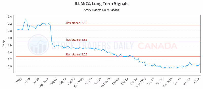 Stock Chart for ILLM:CA