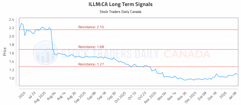 Stock Chart for ILLM:CA