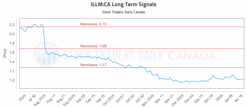 Stock Chart for ILLM:CA