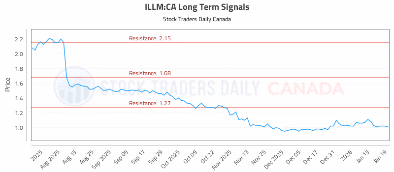 Stock Chart for ILLM:CA