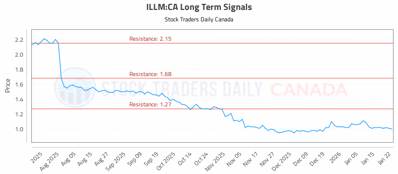 Stock Chart for ILLM:CA