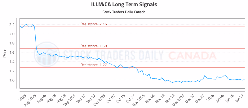 Stock Chart for ILLM:CA