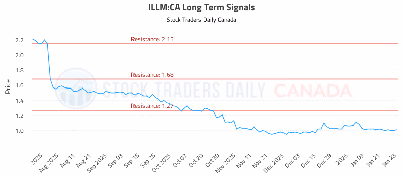 Stock Chart for ILLM:CA