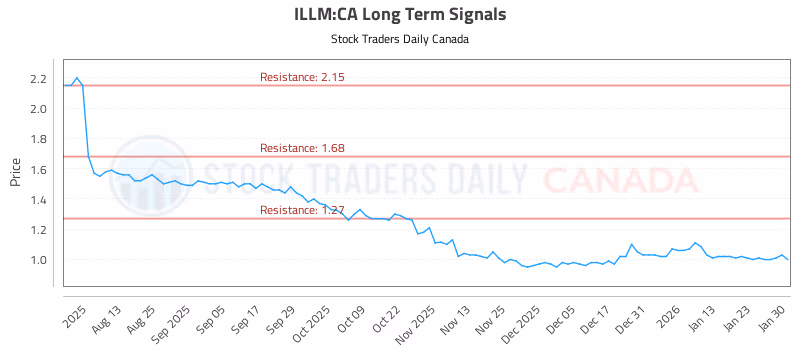Stock Chart for ILLM:CA