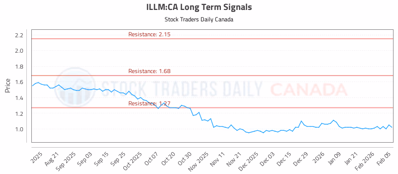Stock Chart for ILLM:CA