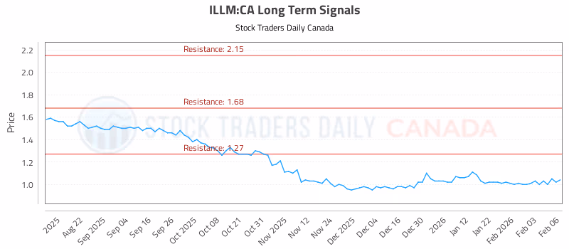 Stock Chart for ILLM:CA