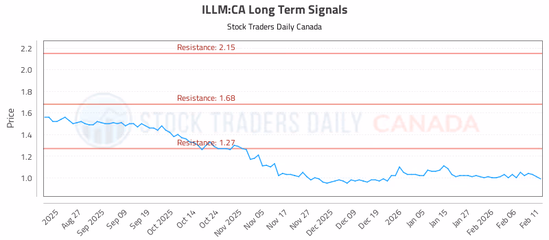 Stock Chart for ILLM:CA
