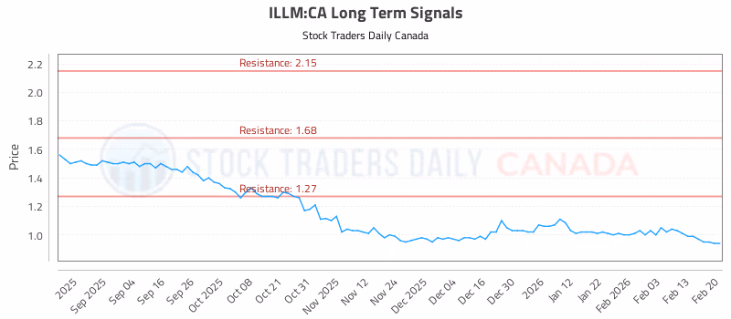 Stock Chart for ILLM:CA