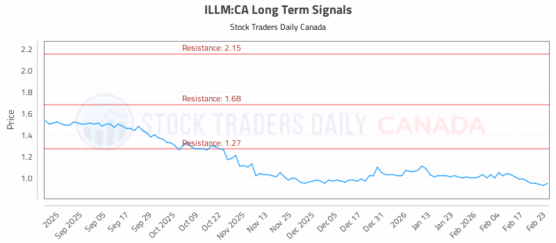Stock Chart for ILLM:CA