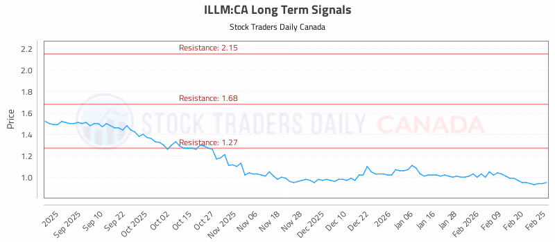 Stock Chart for ILLM:CA