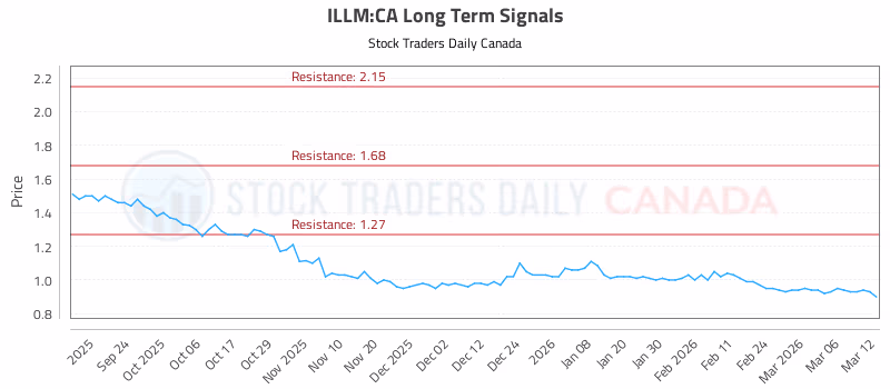 Stock Chart for ILLM:CA