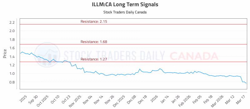 Stock Chart for ILLM:CA