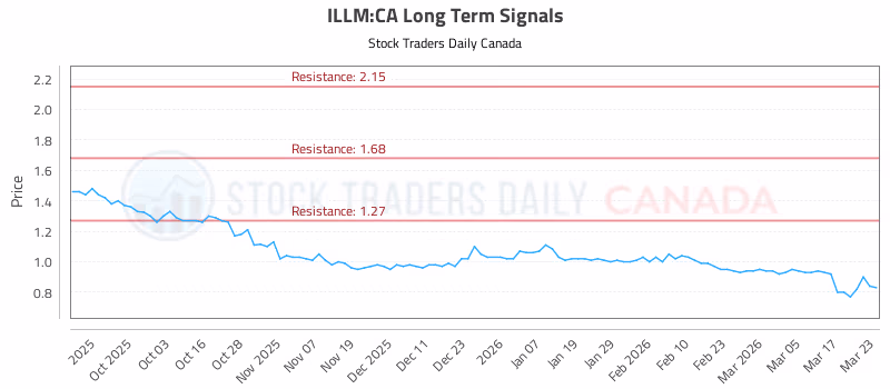 Stock Chart for ILLM:CA