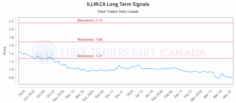 Stock Chart for ILLM:CA