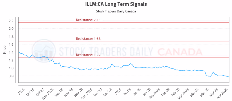 Stock Chart for ILLM:CA