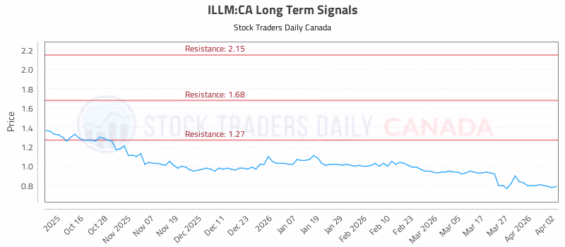 Stock Chart for ILLM:CA