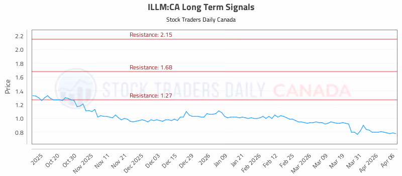 Stock Chart for ILLM:CA