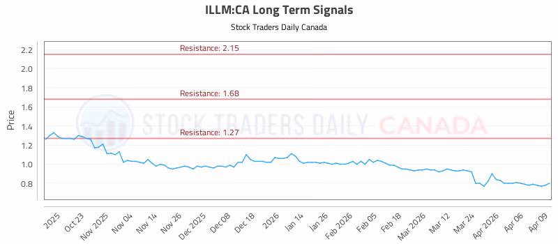 Stock Chart for ILLM:CA