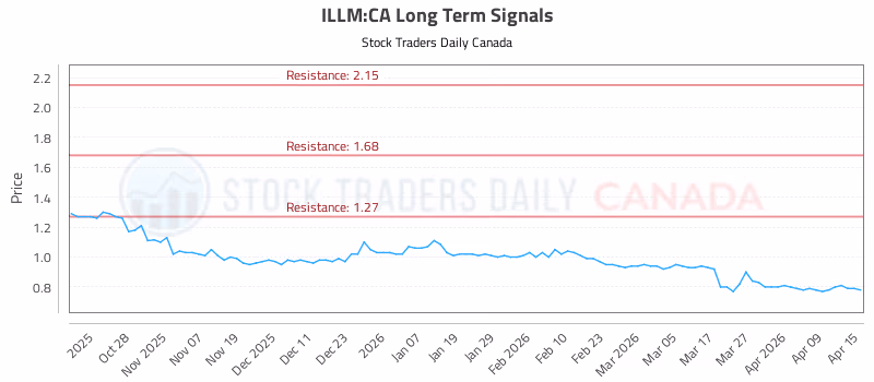 Stock Chart for ILLM:CA