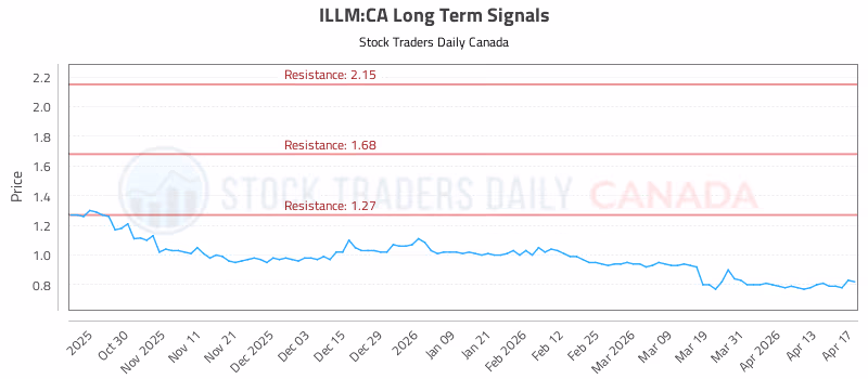 Stock Chart for ILLM:CA