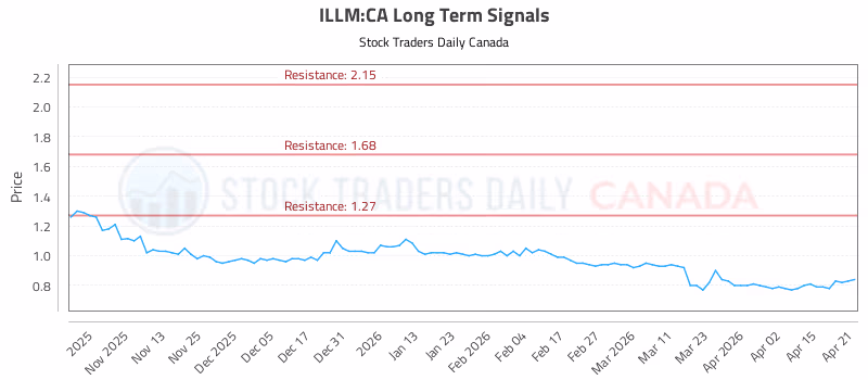 Stock Chart for ILLM:CA