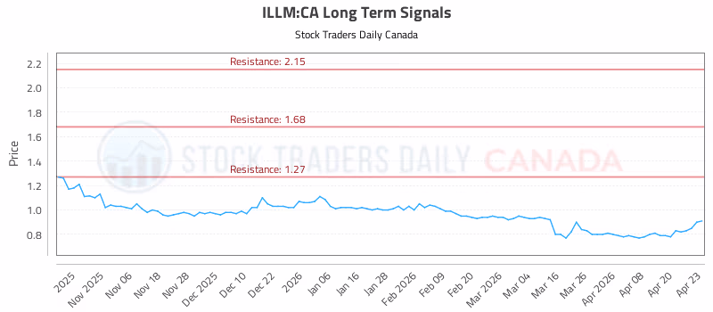 Stock Chart for ILLM:CA