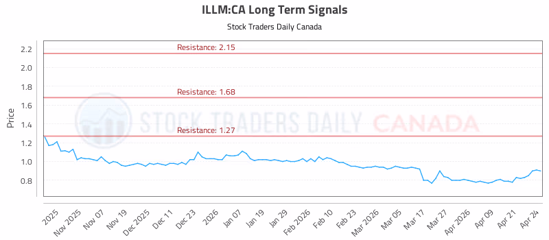 Stock Chart for ILLM:CA