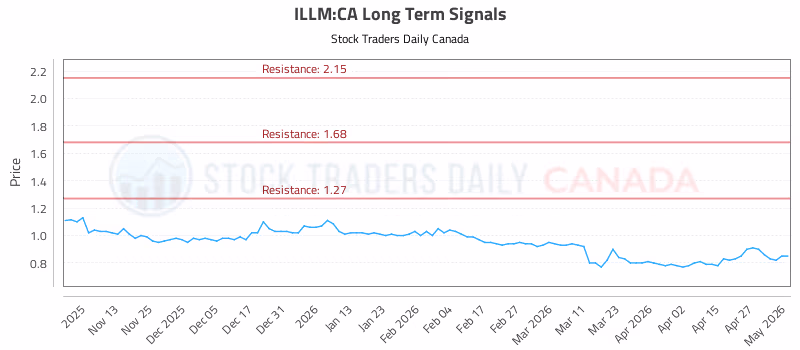Stock Chart for ILLM:CA