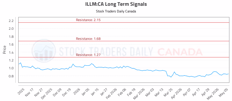 Stock Chart for ILLM:CA