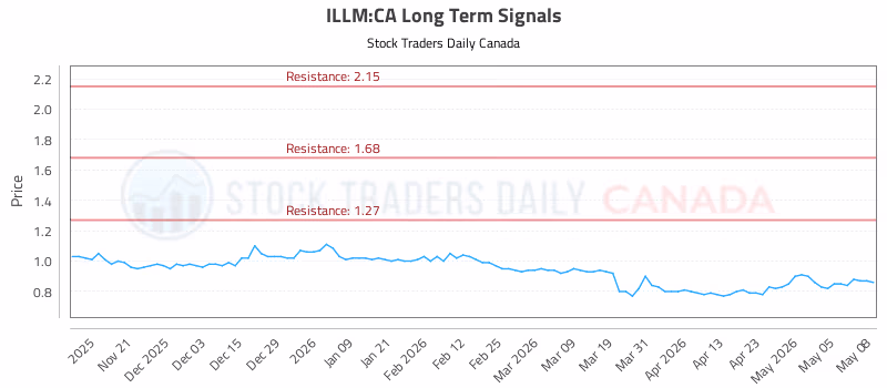 Stock Chart for ILLM:CA