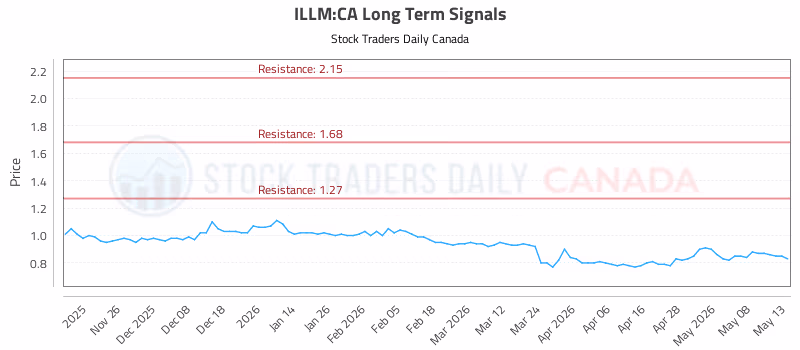 Stock Chart for ILLM:CA