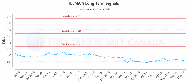 Stock Chart for ILLM:CA