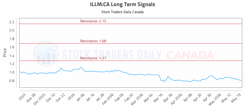 Stock Chart for ILLM:CA