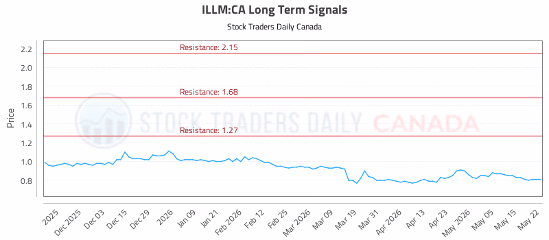 Stock Chart for ILLM:CA