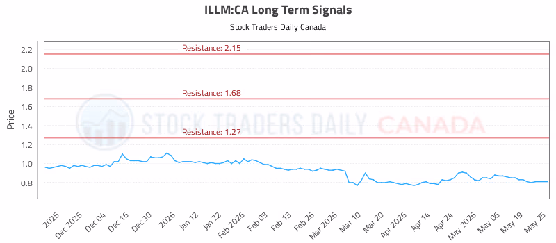 Stock Chart for ILLM:CA