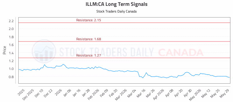 Stock Chart for ILLM:CA