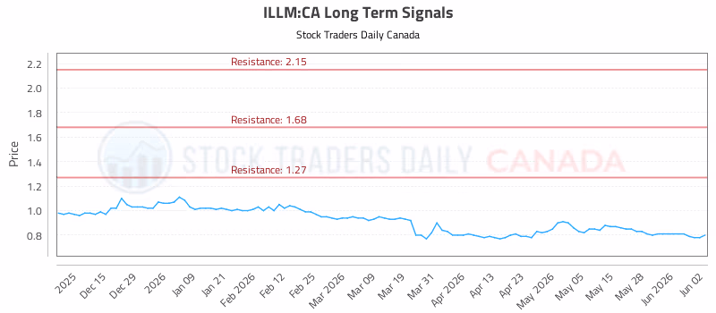 Stock Chart for ILLM:CA