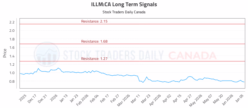 Stock Chart for ILLM:CA