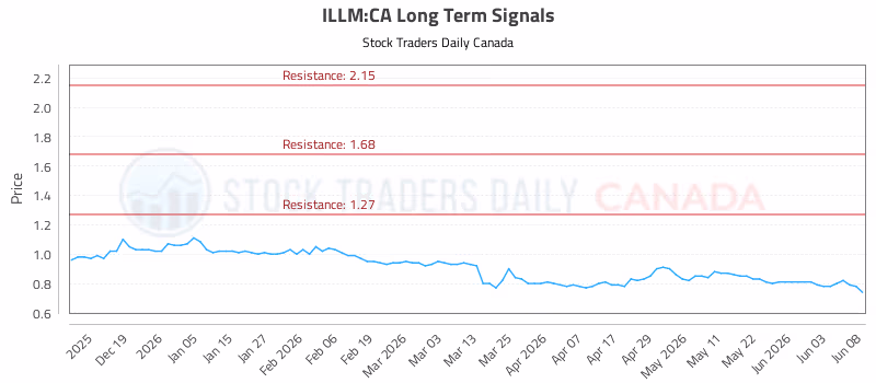 Stock Chart for ILLM:CA
