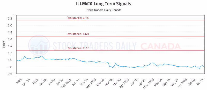 Stock Chart for ILLM:CA