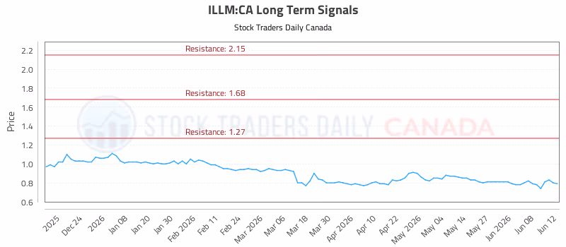Stock Chart for ILLM:CA