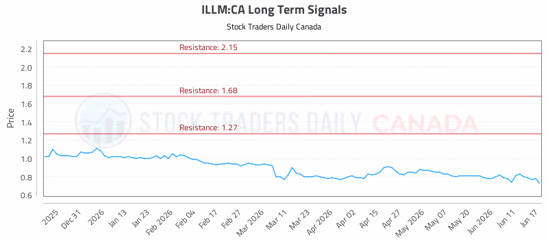 Stock Chart for ILLM:CA