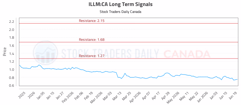 Stock Chart for ILLM:CA