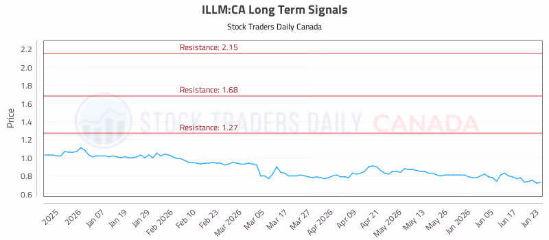 Stock Chart for ILLM:CA