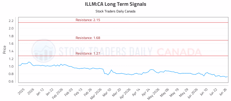 Stock Chart for ILLM:CA