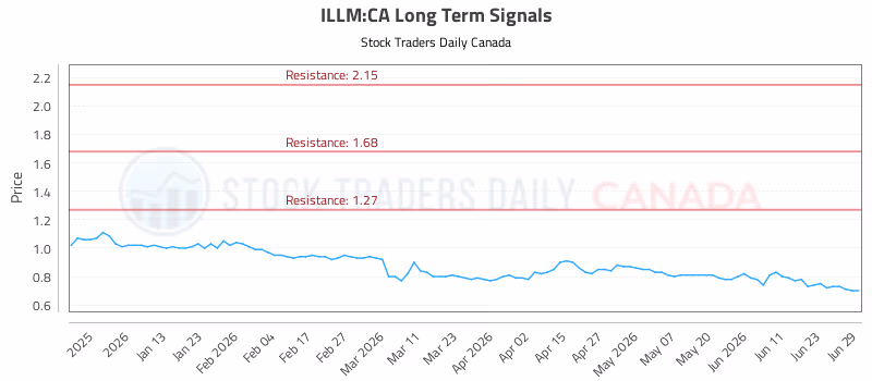 Stock Chart for ILLM:CA