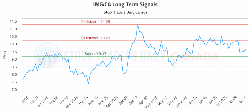 Stock Chart for IMG:CA