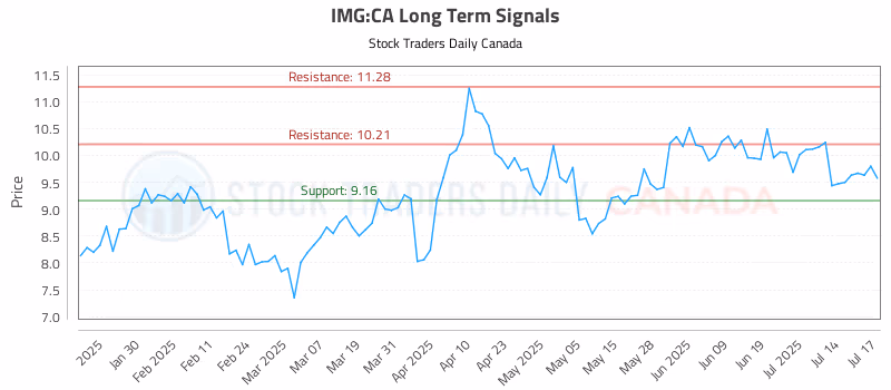 Stock Chart for IMG:CA
