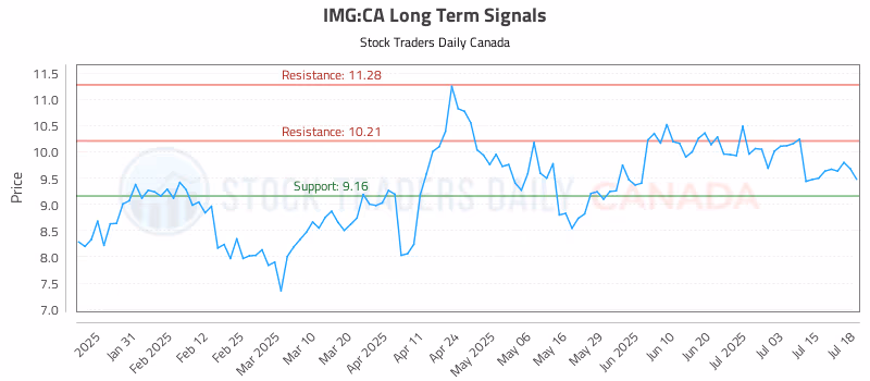 Stock Chart for IMG:CA